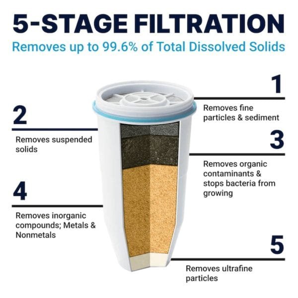 ZEROWATER 6 KEIČIAMŲ FILTRŲ PAKUOTĖ - Vaizdas 3
